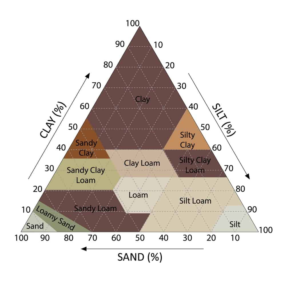 soil chart percentage silt clay sand loam